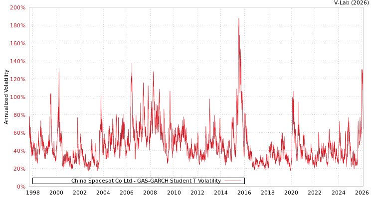 graph of China Spacesat Co Ltd GAS-GARCH-T