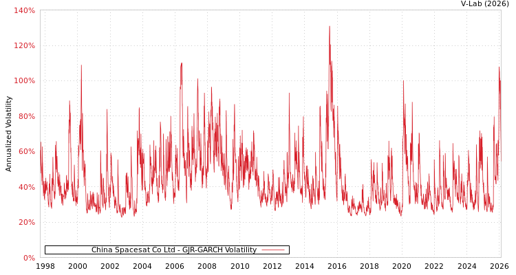 graph of China Spacesat Co Ltd GJR-GARCH