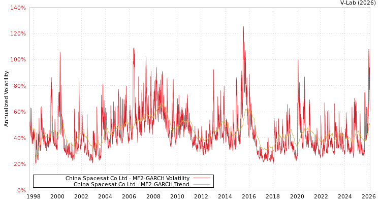 graph of China Spacesat Co Ltd MF2-GARCH