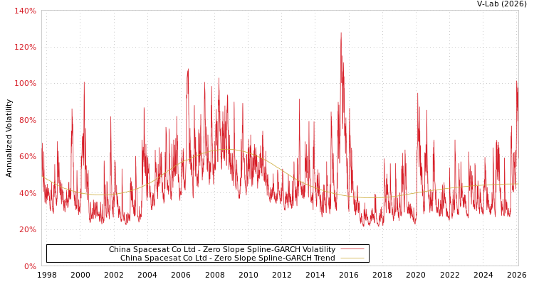graph of China Spacesat Co Ltd S0GARCH