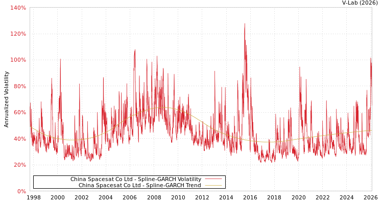 graph of China Spacesat Co Ltd SGARCH