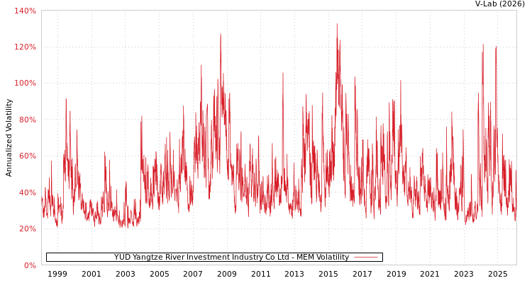 graph of YUD Yangtze River Investment Industry Co Ltd MEM