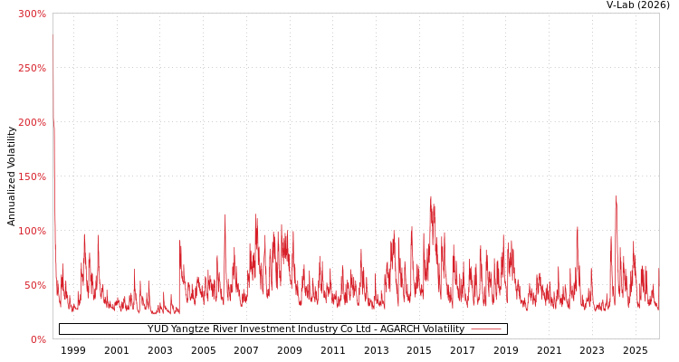 graph of YUD Yangtze River Investment Industry Co Ltd AGARCH