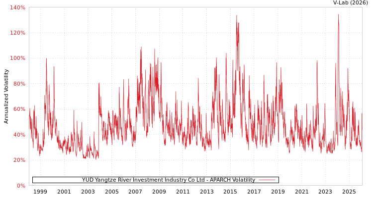 graph of YUD Yangtze River Investment Industry Co Ltd APARCH
