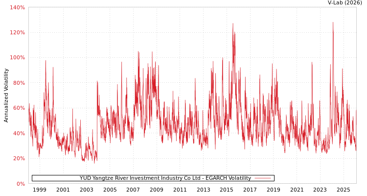 graph of YUD Yangtze River Investment Industry Co Ltd EGARCH