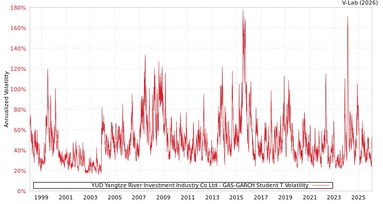 graph of YUD Yangtze River Investment Industry Co Ltd GAS-GARCH-T