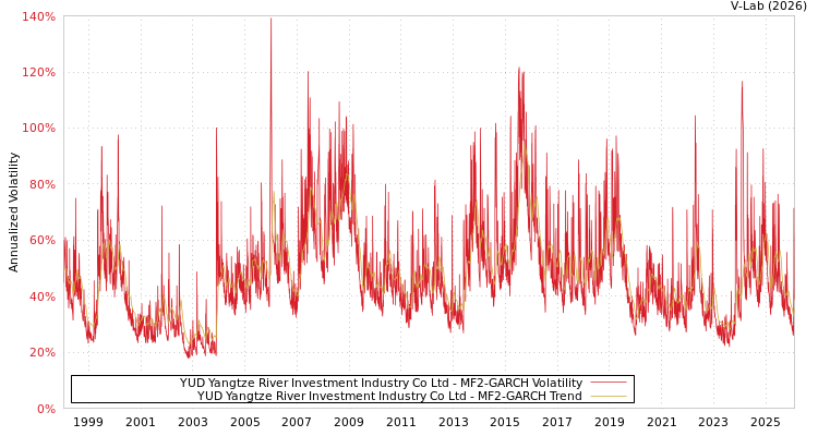 graph of YUD Yangtze River Investment Industry Co Ltd MF2-GARCH