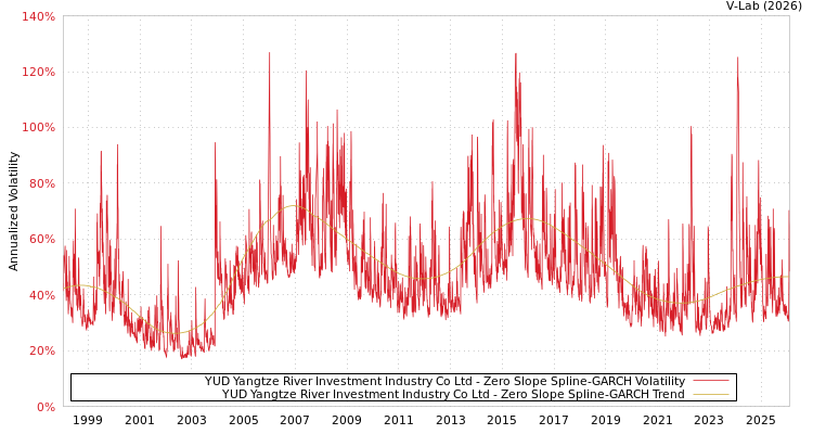 graph of YUD Yangtze River Investment Industry Co Ltd S0GARCH