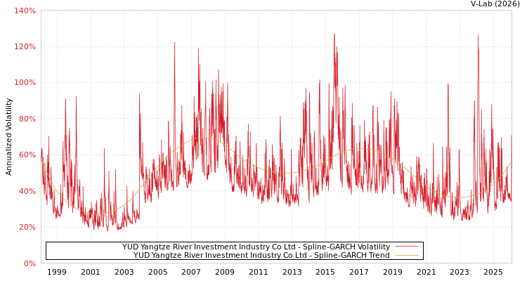 graph of YUD Yangtze River Investment Industry Co Ltd SGARCH