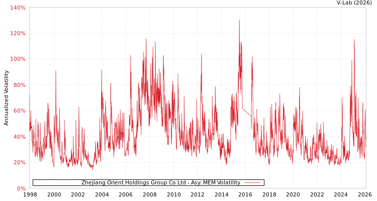 graph of Zhejiang Orient Holdings Group Co Ltd AMEM