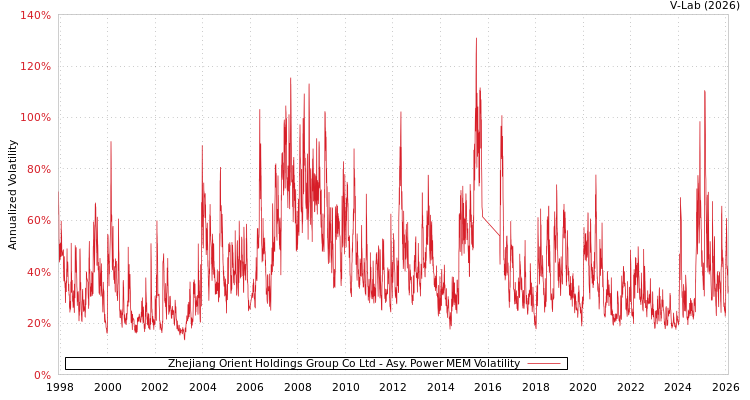 graph of Zhejiang Orient Holdings Group Co Ltd APMEM