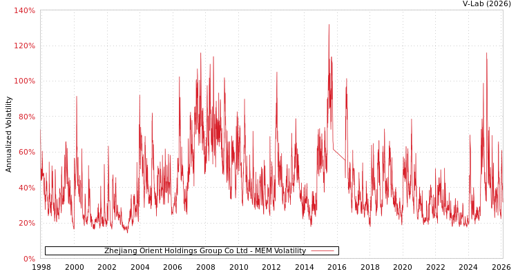 graph of Zhejiang Orient Holdings Group Co Ltd MEM
