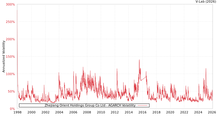 graph of Zhejiang Orient Holdings Group Co Ltd AGARCH