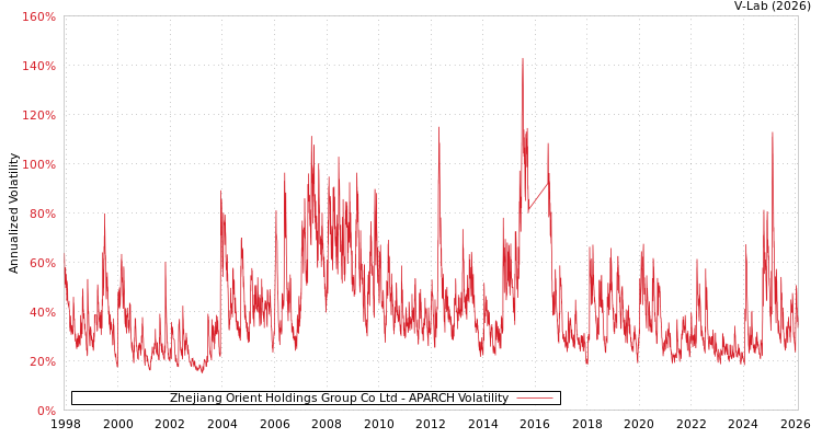 graph of Zhejiang Orient Holdings Group Co Ltd APARCH