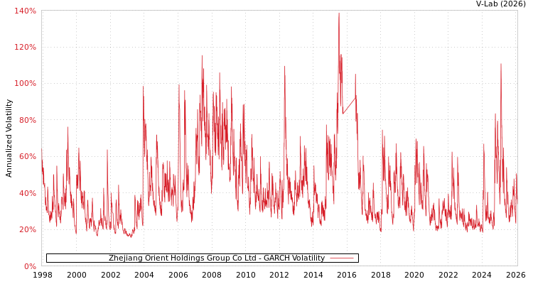 graph of Zhejiang Orient Holdings Group Co Ltd GARCH