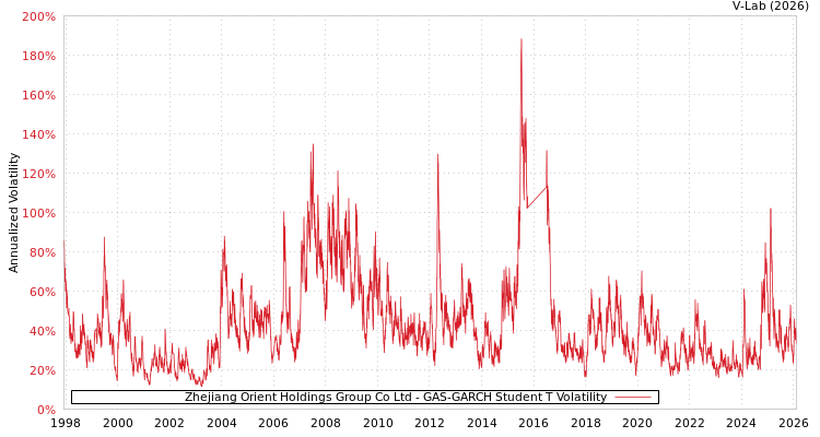 graph of Zhejiang Orient Holdings Group Co Ltd GAS-GARCH-T