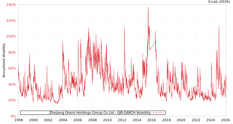 graph of Zhejiang Orient Holdings Group Co Ltd GJR-GARCH