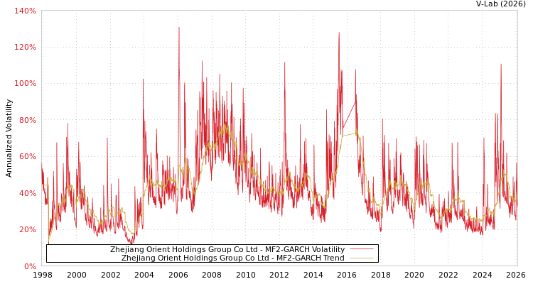 graph of Zhejiang Orient Holdings Group Co Ltd MF2-GARCH