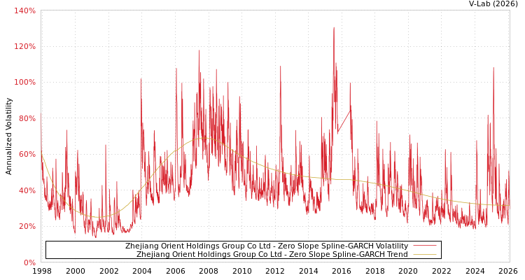 graph of Zhejiang Orient Holdings Group Co Ltd S0GARCH