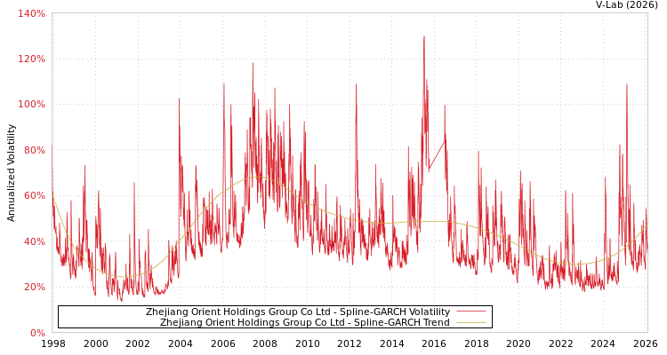 graph of Zhejiang Orient Holdings Group Co Ltd SGARCH