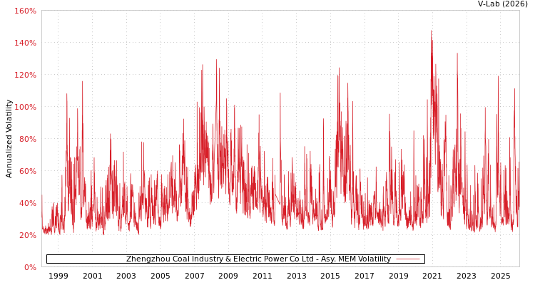 graph of Zhengzhou Coal Industry & Electric Power Co Ltd AMEM