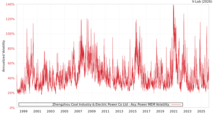 graph of Zhengzhou Coal Industry & Electric Power Co Ltd APMEM