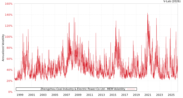 graph of Zhengzhou Coal Industry & Electric Power Co Ltd MEM