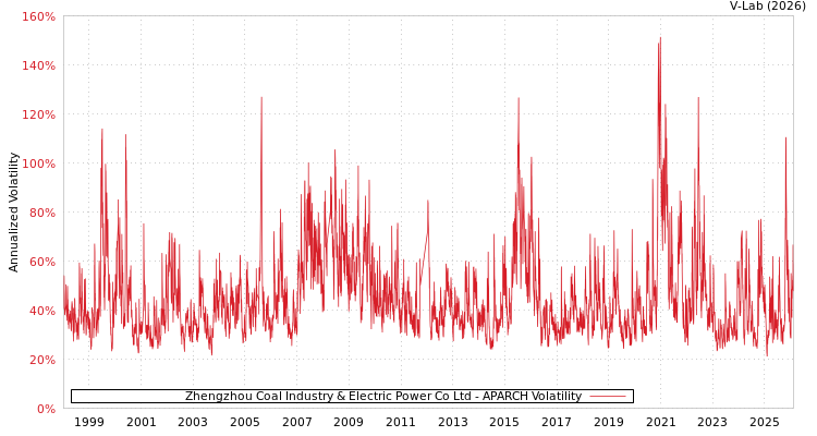 graph of Zhengzhou Coal Industry & Electric Power Co Ltd APARCH