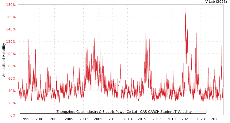 graph of Zhengzhou Coal Industry & Electric Power Co Ltd GAS-GARCH-T