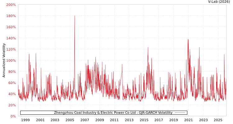 graph of Zhengzhou Coal Industry & Electric Power Co Ltd GJR-GARCH