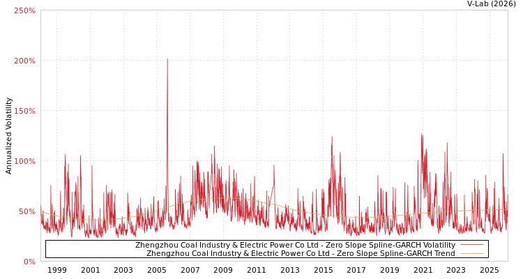 graph of Zhengzhou Coal Industry & Electric Power Co Ltd S0GARCH