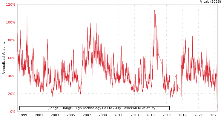 graph of Jiangsu Hongtu High Technology Co Ltd APMEM