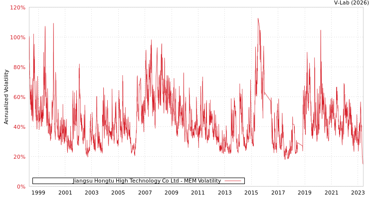 graph of Jiangsu Hongtu High Technology Co Ltd MEM
