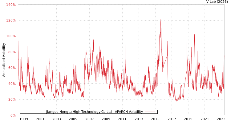 graph of Jiangsu Hongtu High Technology Co Ltd APARCH