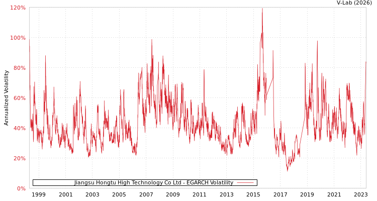 graph of Jiangsu Hongtu High Technology Co Ltd EGARCH