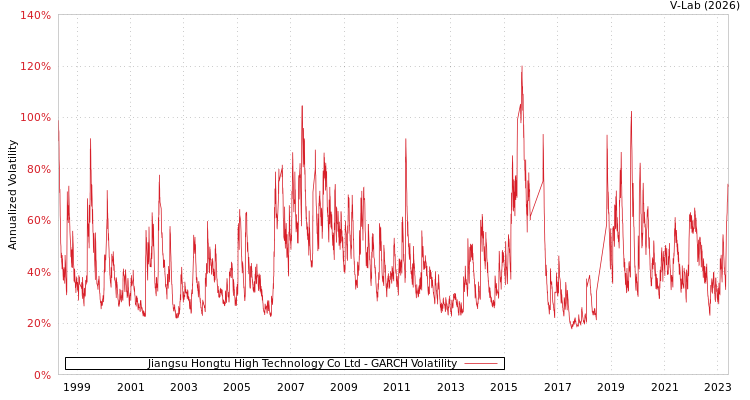 graph of Jiangsu Hongtu High Technology Co Ltd GARCH
