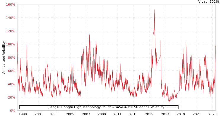 graph of Jiangsu Hongtu High Technology Co Ltd GAS-GARCH-T