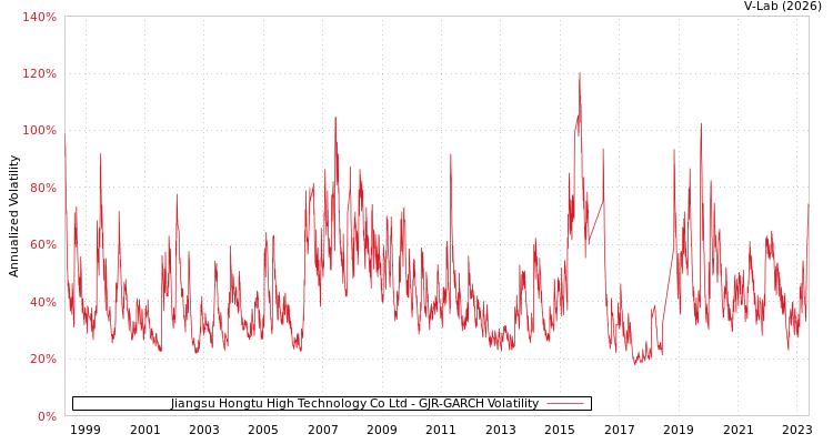 graph of Jiangsu Hongtu High Technology Co Ltd GJR-GARCH