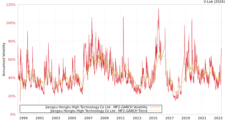 graph of Jiangsu Hongtu High Technology Co Ltd MF2-GARCH