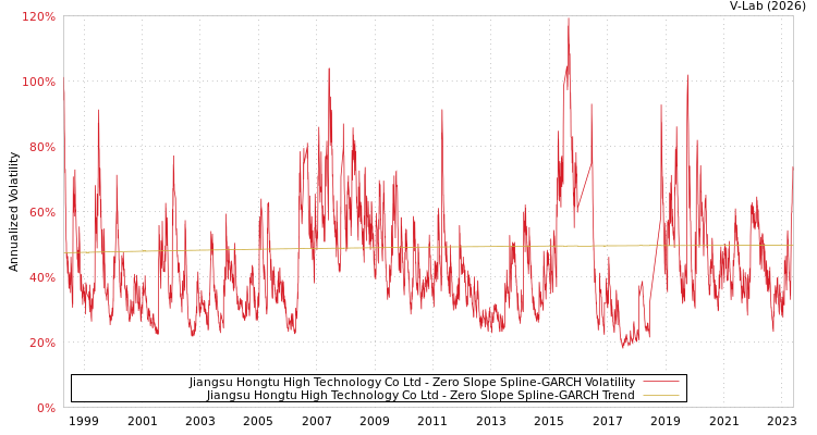 graph of Jiangsu Hongtu High Technology Co Ltd S0GARCH
