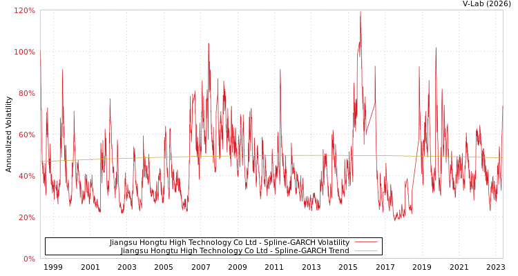 graph of Jiangsu Hongtu High Technology Co Ltd SGARCH