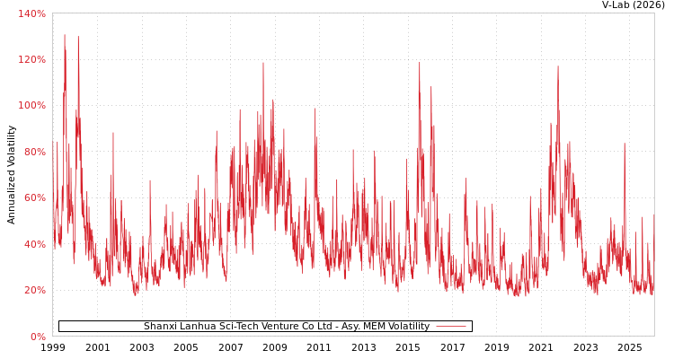 graph of Shanxi Lanhua Sci-Tech Venture Co Ltd AMEM