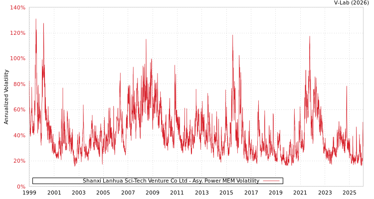 graph of Shanxi Lanhua Sci-Tech Venture Co Ltd APMEM