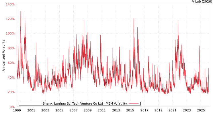 graph of Shanxi Lanhua Sci-Tech Venture Co Ltd MEM