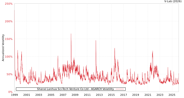 graph of Shanxi Lanhua Sci-Tech Venture Co Ltd AGARCH