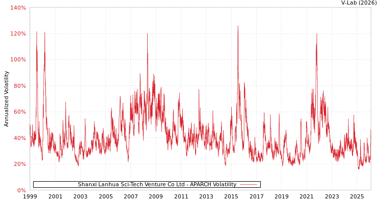 graph of Shanxi Lanhua Sci-Tech Venture Co Ltd APARCH
