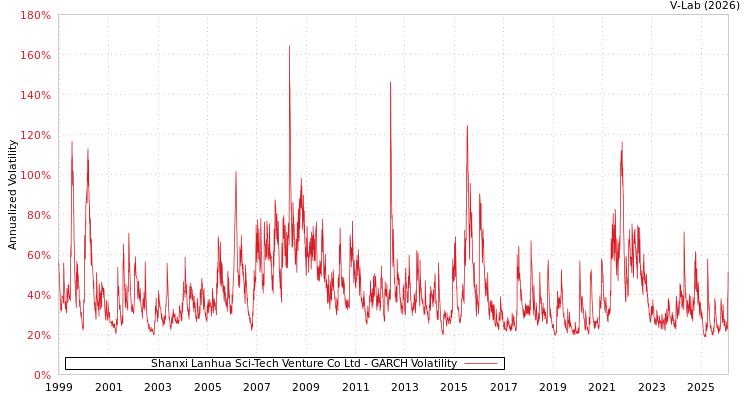 graph of Shanxi Lanhua Sci-Tech Venture Co Ltd GARCH