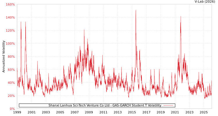 graph of Shanxi Lanhua Sci-Tech Venture Co Ltd GAS-GARCH-T