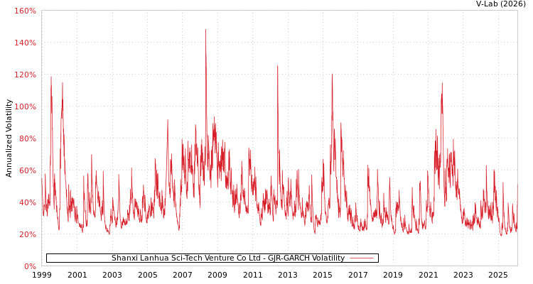graph of Shanxi Lanhua Sci-Tech Venture Co Ltd GJR-GARCH