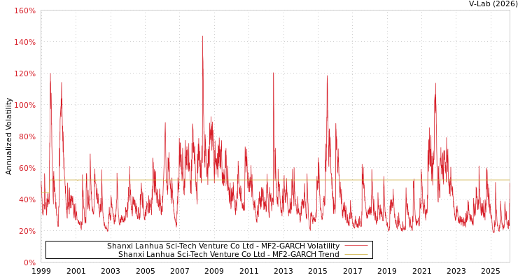 graph of Shanxi Lanhua Sci-Tech Venture Co Ltd MF2-GARCH